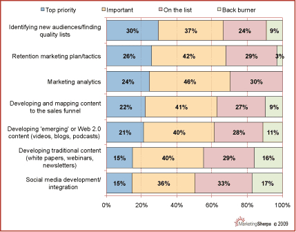 Retention, analytics, and finding new audiences are top priorities