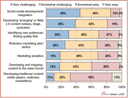 Insight #3. Marketers uncertain about how to integrate Web 2.0/social media