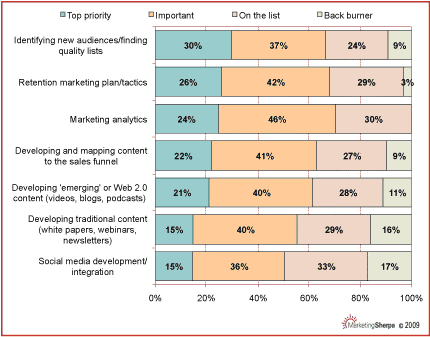 MarketingSherpa.com Chart