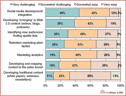 MarketingSherpa.com Chart