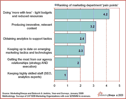 MarketingSherpa.com Chart