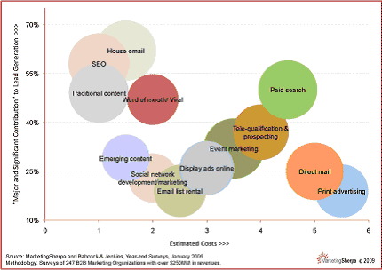 MarketingSherpa.com Chart