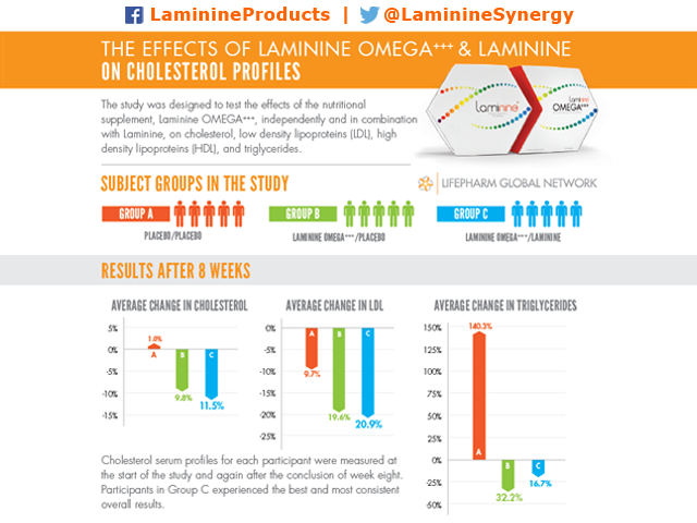 Clinical Study of Effects of Laminine and Laminine OMEGA+++