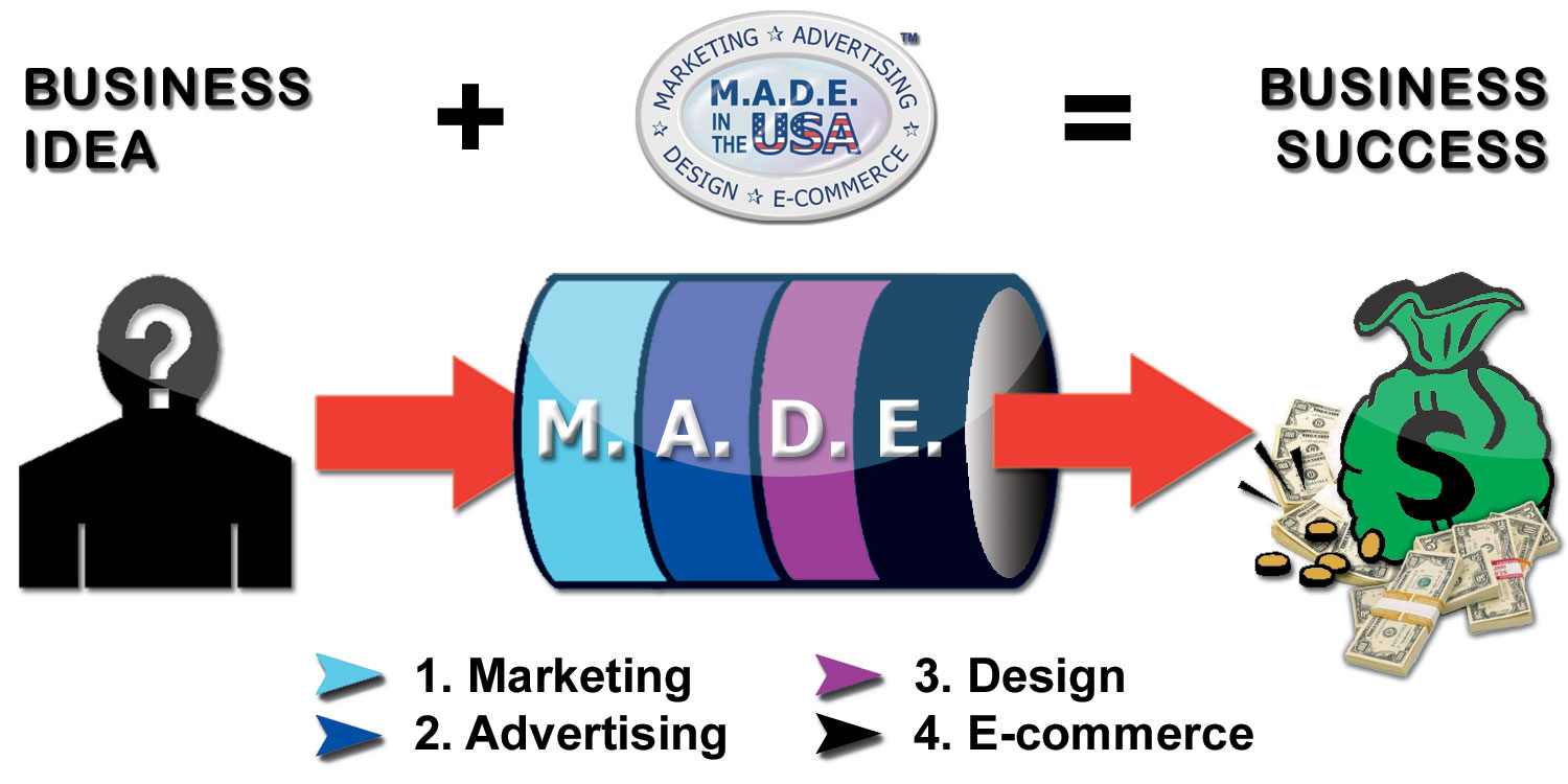 M.A.D.E. in the USA pipeline process methodology